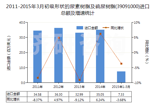 2011-2015年3月初級形狀的尿素樹脂及硫尿樹脂(39091000)進(jìn)口總額及增速統(tǒng)計